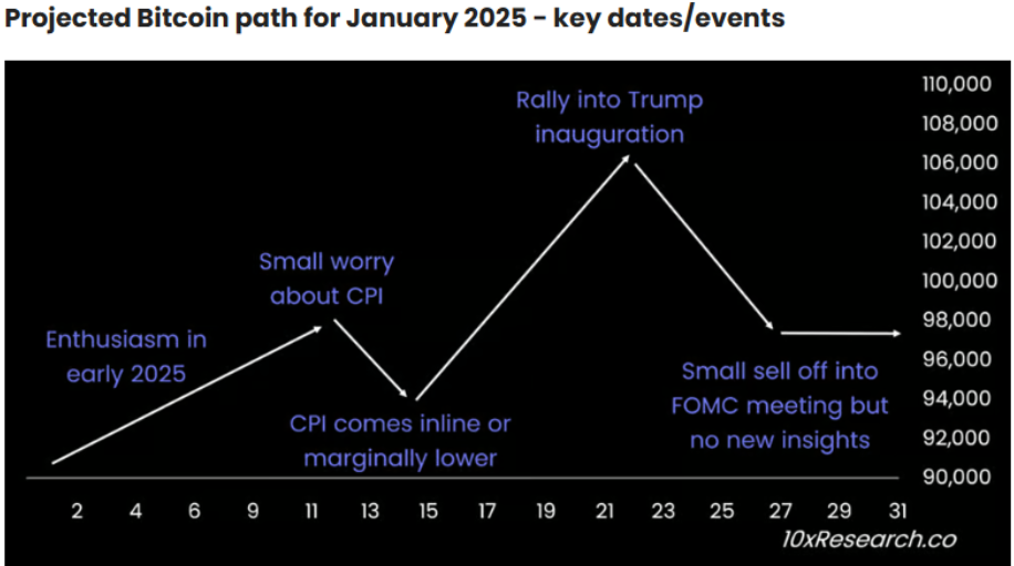 Projected Bitcoin path for January 2025. Source: Coinglass